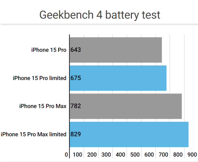 延平apple维修站iPhone15Pro的ProMotion高刷功能耗电吗