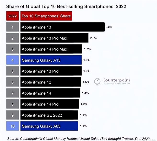 延平苹果维修分享:为什么iPhone14的销量不如iPhone13? 