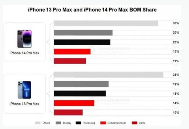 延平苹果手机维修分享iPhone 14 Pro的成本和利润 