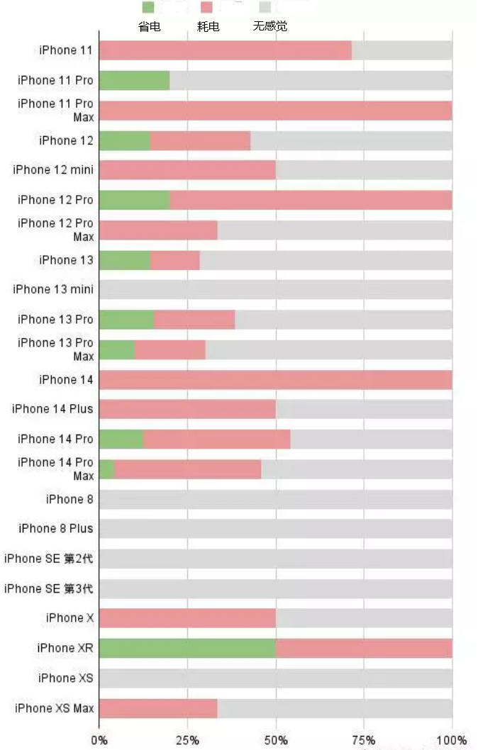 延平苹果手机维修分享iOS16.2太耗电怎么办？iOS16.2续航不好可以降级吗？ 