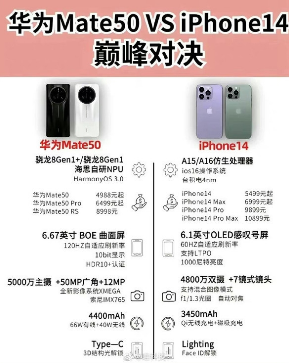 延平苹果14维修分享iPhone14和华为mate50，应该怎么选 