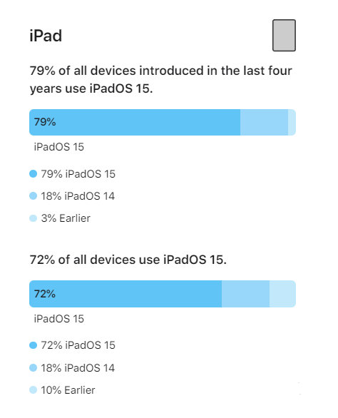 延平苹果手机维修分享iOS 16将至，iOS 15安装率怎么样 
