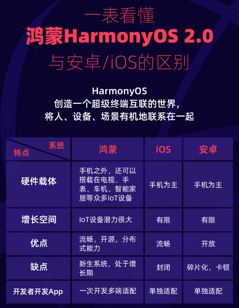 延平苹果手机维修分享华为鸿蒙 OS 与安卓以及 iOS 都有什么区别 