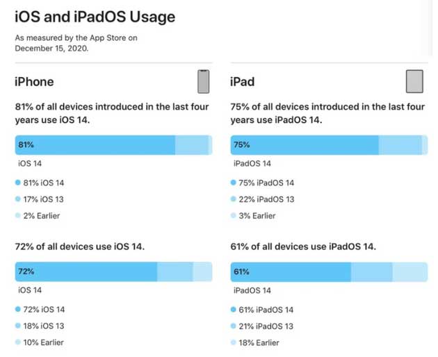 延平苹果手机维修分享有多少用户更新了 iOS 14 