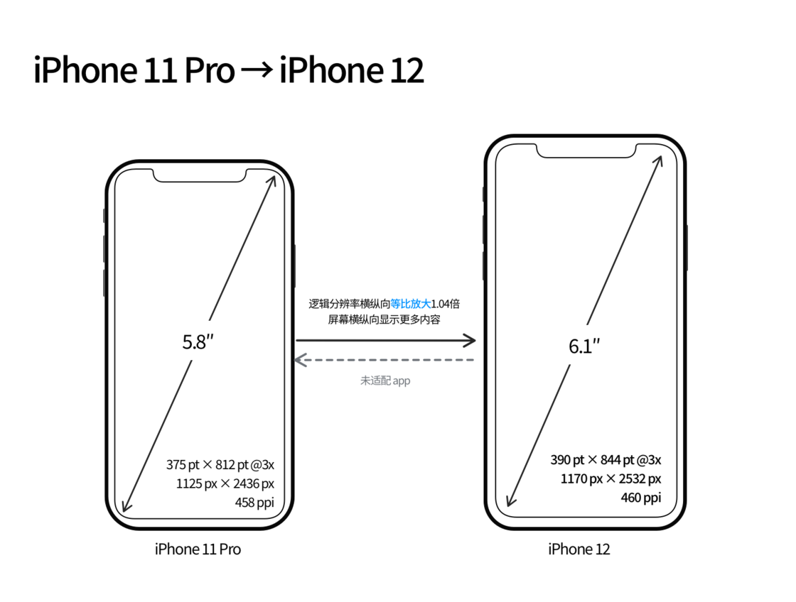 延平苹果手机维修分享iPhone 12 mini 和 iPhone 12 Pro 的尺寸变化会改变显示内容吗 